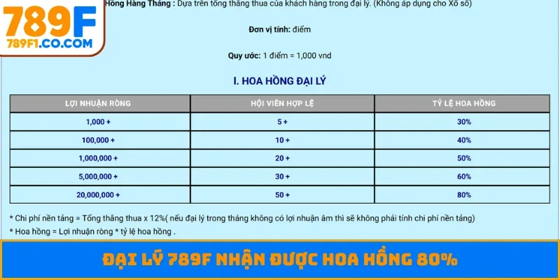 Đại lý 789F nhận được hoa hồng 80%